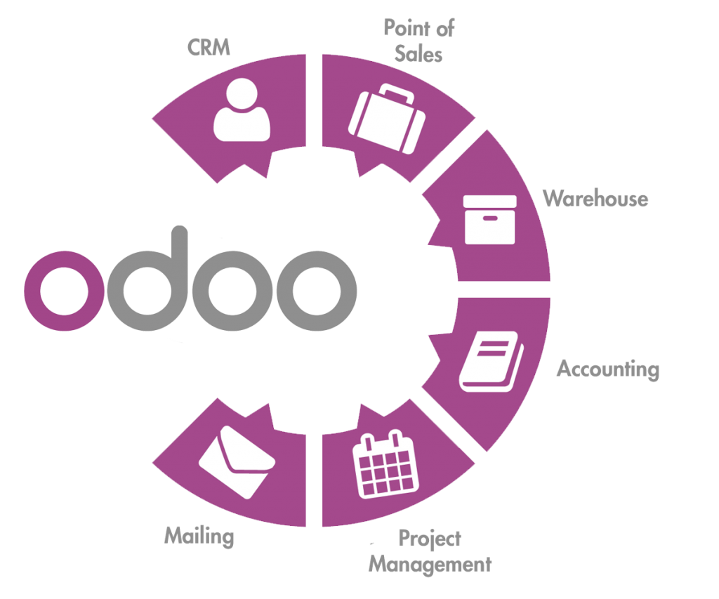 Funcionalidad de Odoo Funcionalidad de Odoo